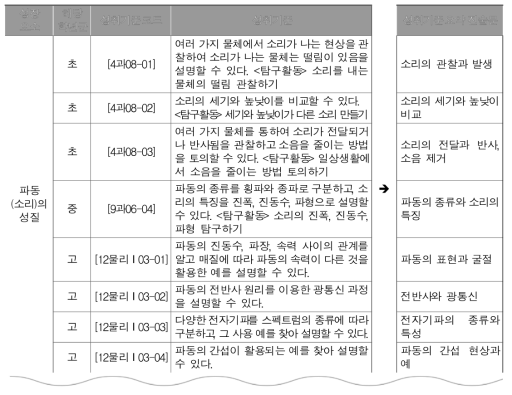 과학과 성취기준 요약 진술문 개발 예시