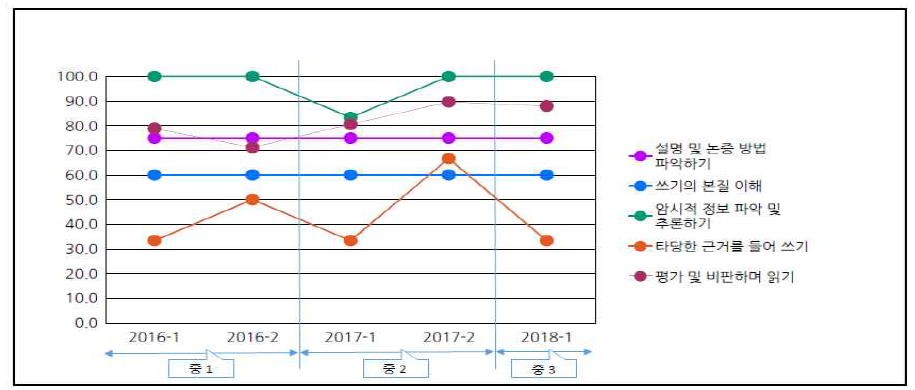 성장요소별 이력 그래프 예시