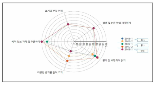 성장요소 비교 그래프 예시