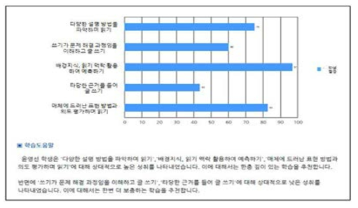 성취기준별 분석 그래프 예시