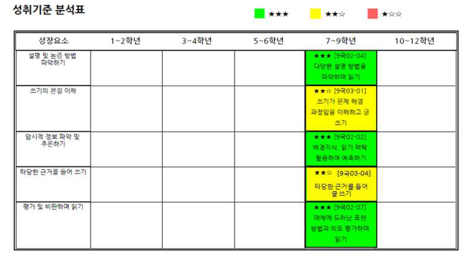 성취기준 분석표 예시