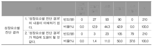 성장요소별 진단 결과에 대한 학생 설문 결과