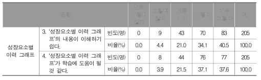 성장요소별 이력 그래프에 대한 학생 설문 결과