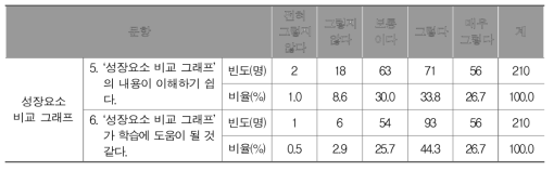 성장요소 비교 그래프에 대한 학생 설문 결과