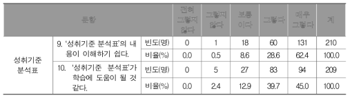 성취기준 분석표에 대한 학생 설문 결과