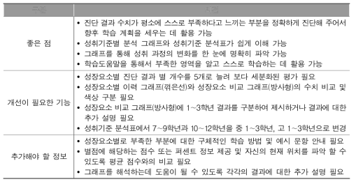 학생 개인별 성장 모니터링 진단 결과에 대한 학생 의견