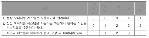 성장 모니터링 시스템 전반에 대한 교사 설문 결과(명)