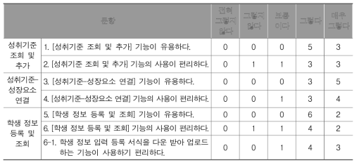 성장 모니터링 시스템의 성취기준 및 학생 정보 등록 기능에 대한 교사 설문 결과(명)