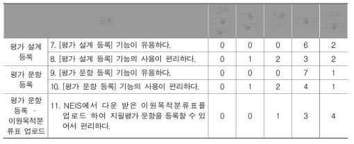 성장 모니터링 시스템의 평가 설계 기능에 대한 교사 설문 결과(명)