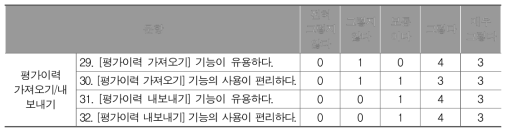 성장 모니터링 시스템의 데이터 이관 기능에 대한 교사 설문 결과(명)