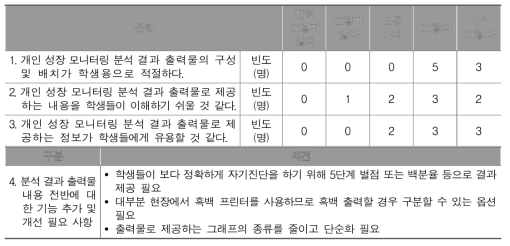 학생용 분석 결과 출력물 내용 전반에 대한 교사 의견