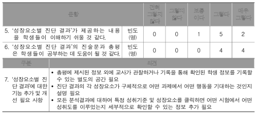 성장요소별 진단 결과에 대한 교사 의견