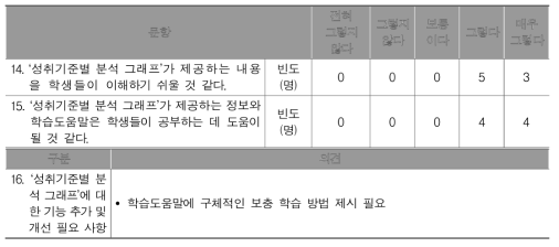 성취기준별 분석 그래프에 대한 교사 의견