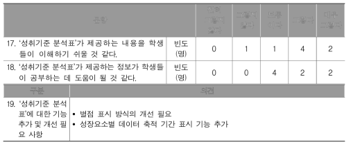 성취기준 분석표에 대한 교사 의견