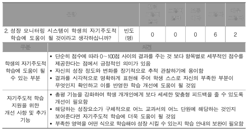 성장 모니터링 시스템의 학생 자기주도 학습 지원에 대한 교사 의견