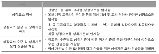 교과별 모니터링 세부 방안