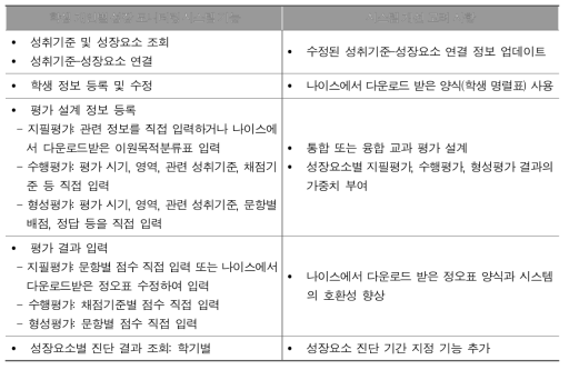 학생 개인별 성장 모니터링 시스템의 주요 기능과 시스템 개선을 위한 고려 사항