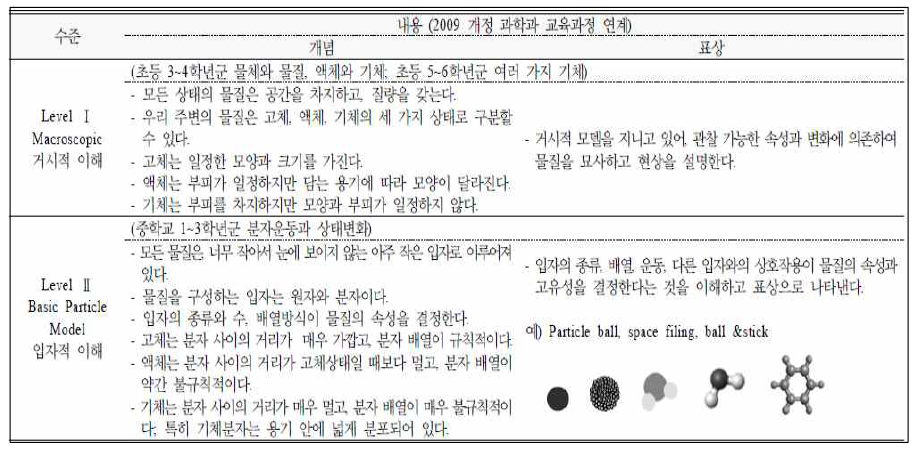 과학과 학습 발달 과정의 예시 * 출처: 신남수 외(2014, p.439)