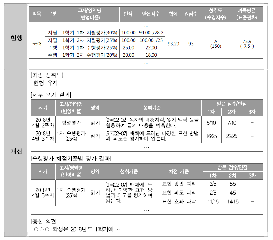 학생 개인별 성장 모니터링 입력 정보를 활용한 성적표 개선안