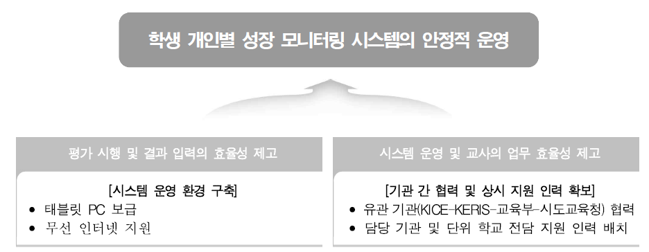 학생 개인별 성장 모니터링 시스템의 안정적 도입과 운영을 위한 인프라 구축