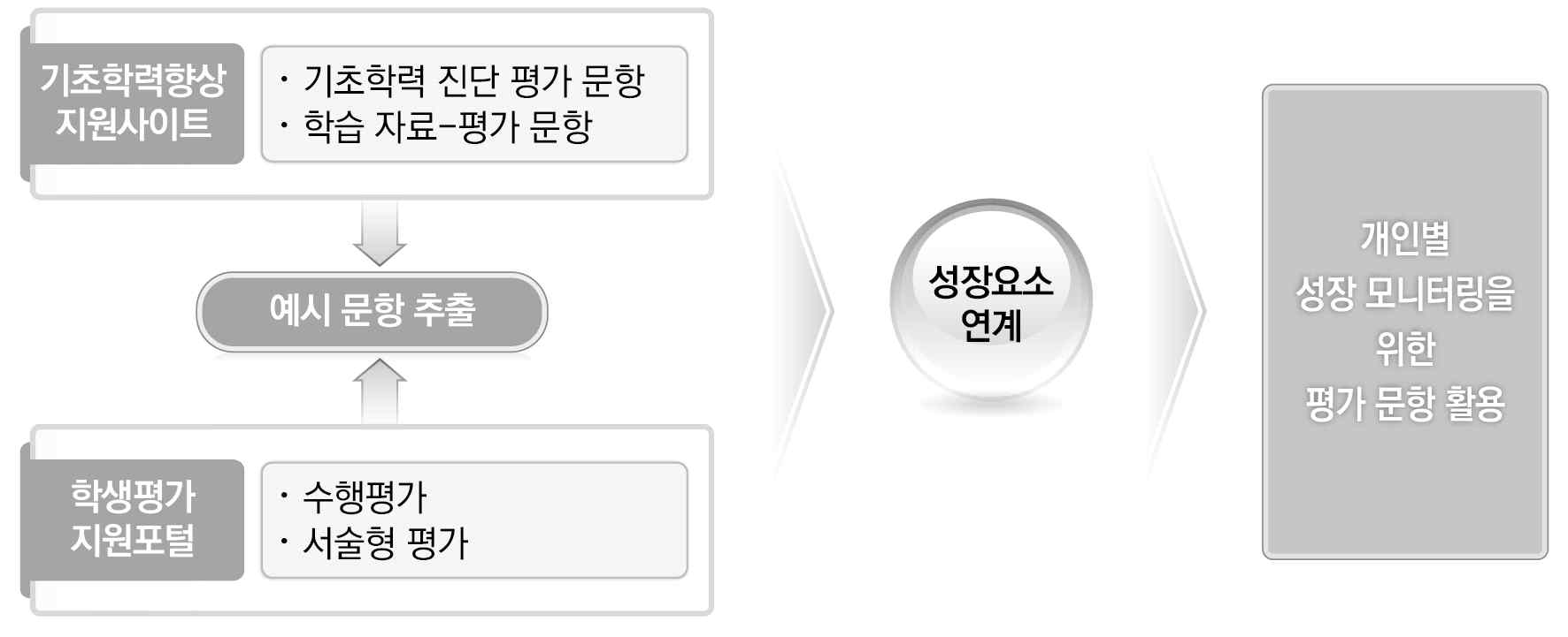 학생 개인별 성장 모니터링을 위한 문항 확충 방안