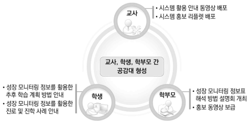 학생 개인별 성장 모니터링 시스템에 대한 인식 개선 및 홍보