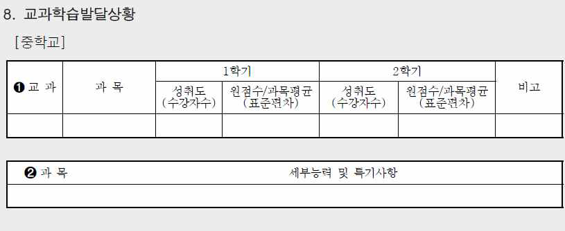 중학교 학생생활기록부의 교과학습발달상황 기재 요령 * 출처: 교육부(2018b, p.130)