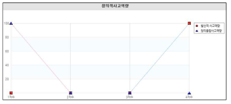 수평기 하나로 시스템의 평가 결과 산출 화면(핵심역량별 성장 그래프) * 출처: https://spghanaro.ice.go.kr/