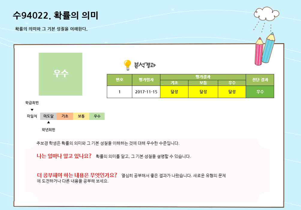 형성평가시스템에서 제공하는 성취기준별 진단 결과 및 학습도움말 * 출처: 김인숙 외(2017, p.109)