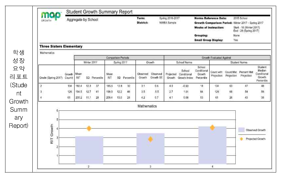 MAP Growth의 학생 성장 요약 리포트 * 출처: NWEA(2017, p.40)