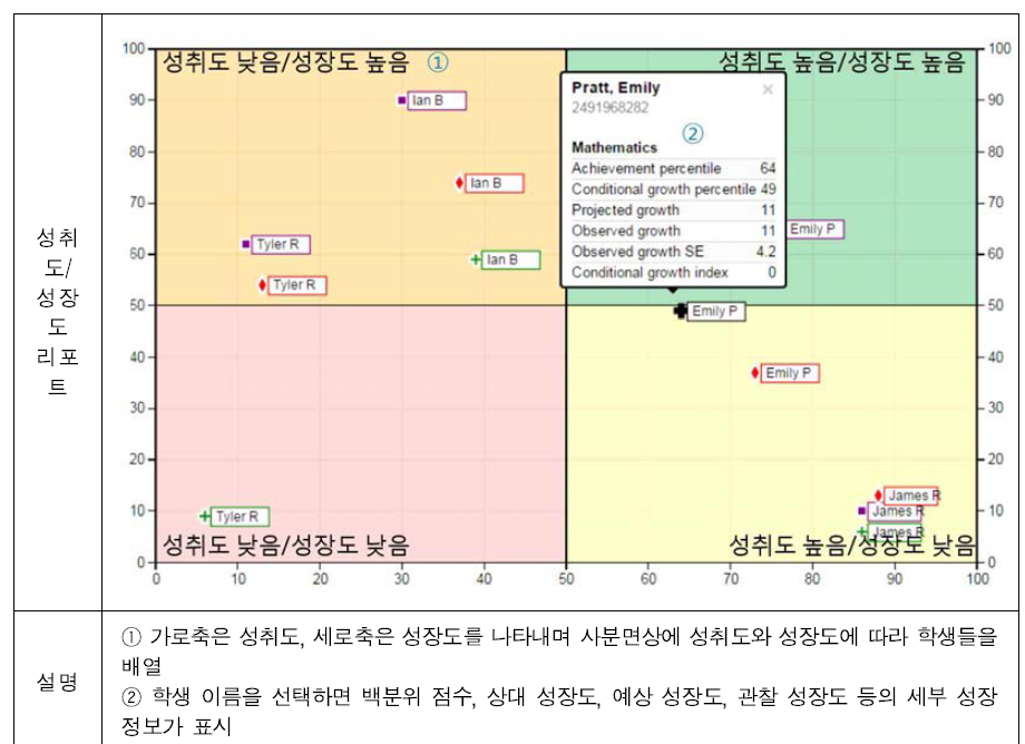 MAP Growth의 성취도·성장도 리포트 * 출처: NWEA(2017, p.7)