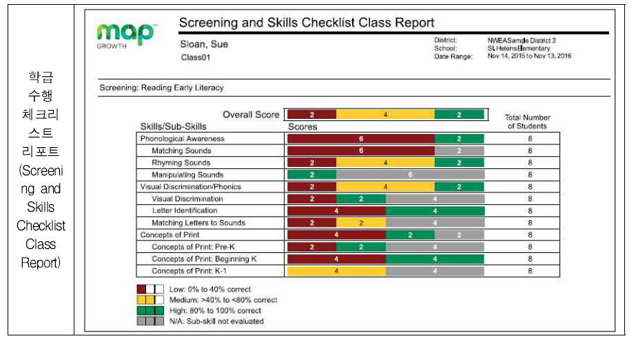 MAP Growth의 수행 체크리스트 리포트 * 출처: NWEA(2017, p.32)