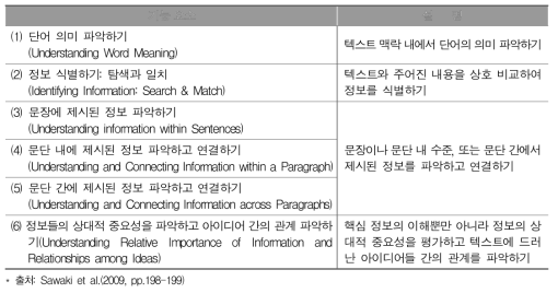 TOEFL iBT 읽기 기능 요소 분류