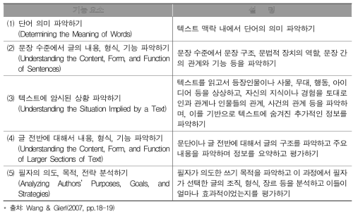 SAT 비판적 읽기 영역의 읽기 기능 요소 분류