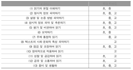 국어과 읽기 영역 성장요소 추출(최종)