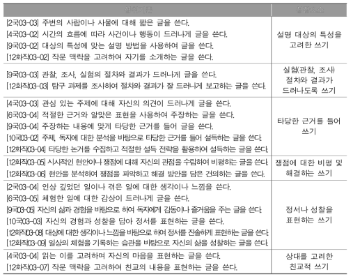 국어과 쓰기 영역 글 유형에 따른 성장요소 설정