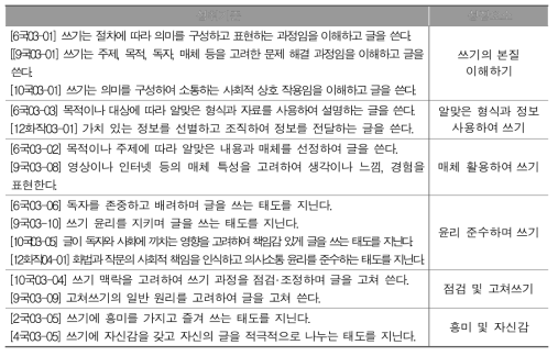 국어과 쓰기 영역 성장요소 추가 설정