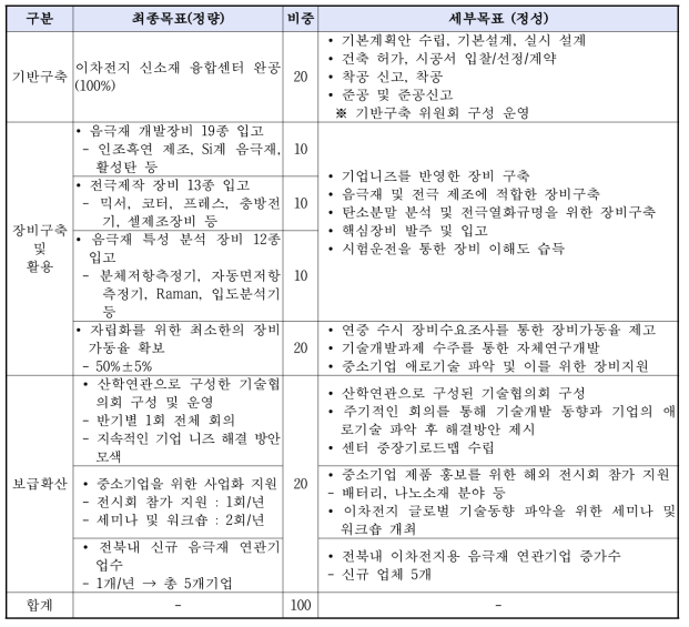 인프라성격별 최종목표