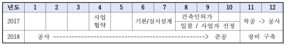 이차전지 신소재 융합 센터 기반구축 공사 일정(안)