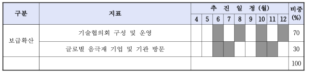 참여기관 인프라성격별 주요일정