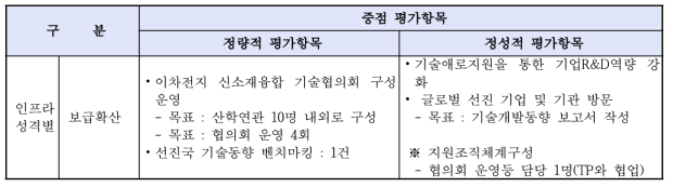 참여기관 자체평가 항목