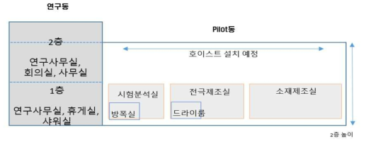 이차전지 신소재 융합 센터 설계 계략도 (안)