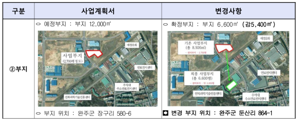 이차전지 신소재 융합 센터 부지 변경