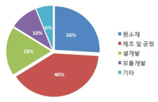 응답기업의 관심분야 분포