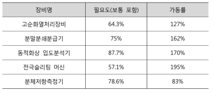 필요도와 예상가동률 조사 결과