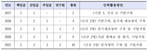 연차별 인력 확보 및 활용방안