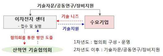 기술협의회 역할