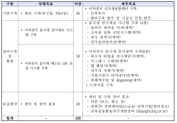 주관기관 인프라성격별 목표