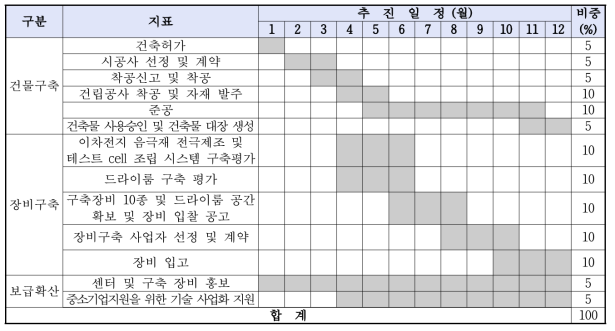 주관기관 인프라성격별 주요일정