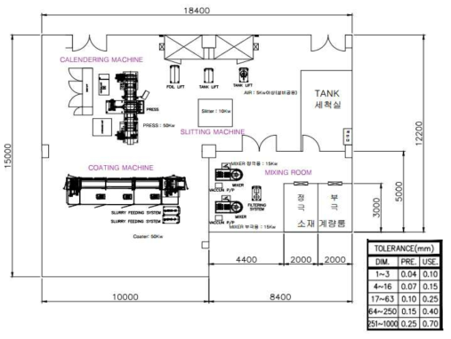 이차전지 전극제조 시스템 layout (안)